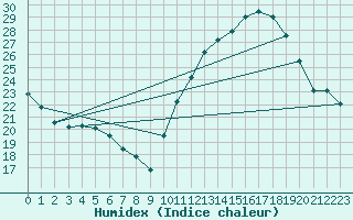 Courbe de l'humidex pour Bziers-Centre (34)