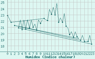 Courbe de l'humidex pour Baden Wurttemberg, Neuostheim