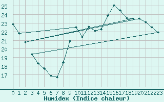 Courbe de l'humidex pour Belvs (24)