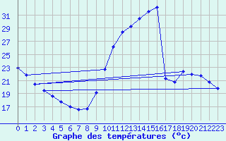 Courbe de tempratures pour Millau (12)