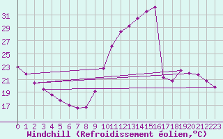 Courbe du refroidissement olien pour Millau (12)