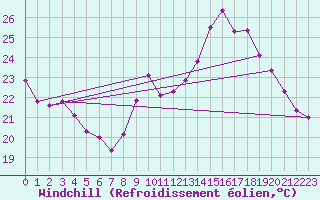 Courbe du refroidissement olien pour Puimisson (34)