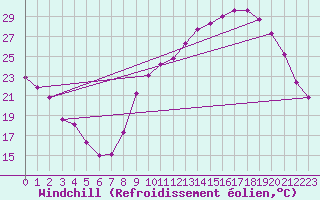Courbe du refroidissement olien pour Saint-Martin-de-Londres (34)