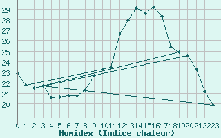 Courbe de l'humidex pour Le Mesnil-Esnard (76)