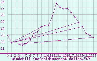 Courbe du refroidissement olien pour Cap Corse (2B)