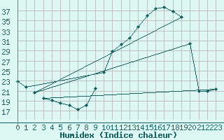 Courbe de l'humidex pour Manlleu (Esp)