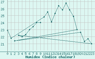 Courbe de l'humidex pour Wels / Schleissheim