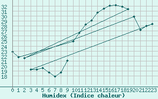 Courbe de l'humidex pour Toulouse-Blagnac (31)