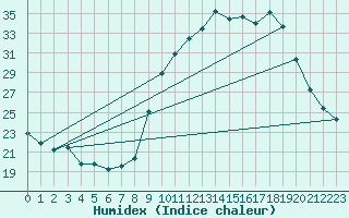 Courbe de l'humidex pour Dolembreux (Be)