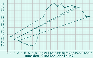 Courbe de l'humidex pour Voinmont (54)