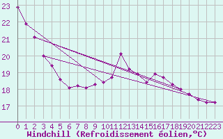 Courbe du refroidissement olien pour Dolembreux (Be)