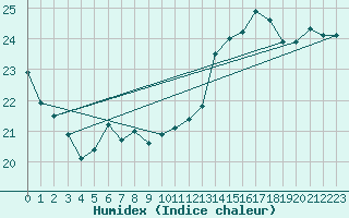 Courbe de l'humidex pour Douzens (11)