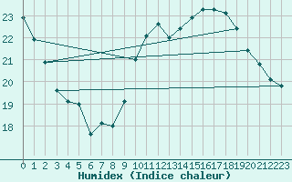 Courbe de l'humidex pour Montlimar (26)