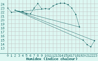 Courbe de l'humidex pour Westdorpe Aws