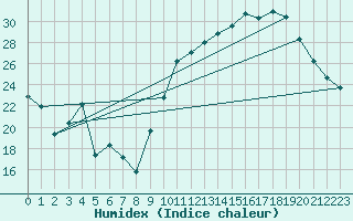 Courbe de l'humidex pour Guret (23)