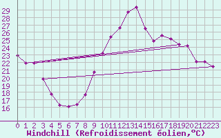 Courbe du refroidissement olien pour La Beaume (05)