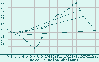 Courbe de l'humidex pour Montpellier (34)