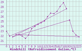 Courbe du refroidissement olien pour Cap Pertusato (2A)
