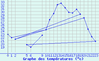 Courbe de tempratures pour Saint-Haon (43)