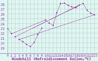 Courbe du refroidissement olien pour Mirepoix (09)