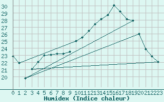 Courbe de l'humidex pour Treize-Vents (85)