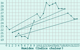 Courbe de l'humidex pour Marignane (13)