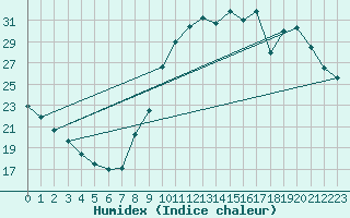 Courbe de l'humidex pour Millau (12)