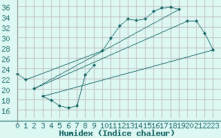 Courbe de l'humidex pour Sorcy-Bauthmont (08)