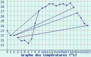 Courbe de tempratures pour Solenzara - Base arienne (2B)