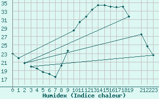 Courbe de l'humidex pour Le Luc (83)