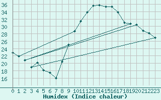 Courbe de l'humidex pour Chlons-en-Champagne (51)