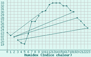 Courbe de l'humidex pour Pinoso