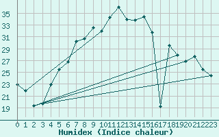Courbe de l'humidex pour Damascus Int. Airport