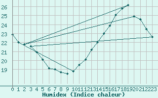 Courbe de l'humidex pour Cabestany (66)