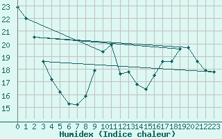 Courbe de l'humidex pour Lhospitalet (46)