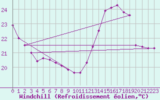 Courbe du refroidissement olien pour Savens (82)