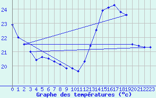 Courbe de tempratures pour Savens (82)