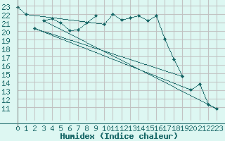 Courbe de l'humidex pour Aigle (Sw)