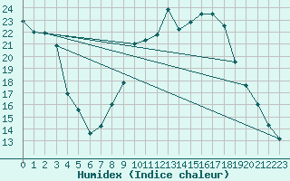 Courbe de l'humidex pour Orlans (45)