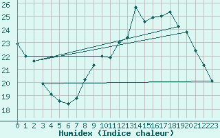 Courbe de l'humidex pour Roujan-Inra (34)