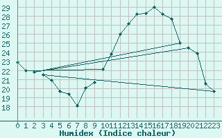 Courbe de l'humidex pour Vichy (03)