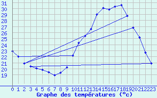 Courbe de tempratures pour Remich (Lu)