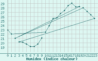 Courbe de l'humidex pour Cap de la Hve (76)
