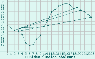 Courbe de l'humidex pour Marignane (13)