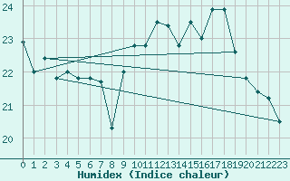 Courbe de l'humidex pour Brest (29)