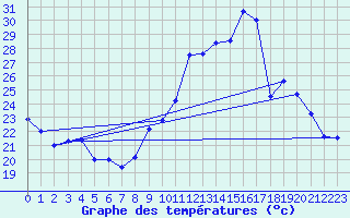 Courbe de tempratures pour Valence (26)