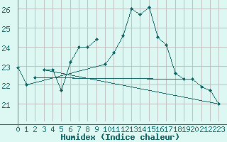 Courbe de l'humidex pour Charlwood