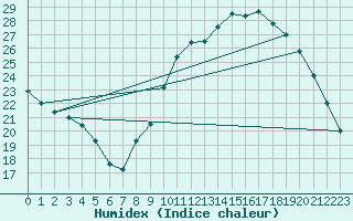 Courbe de l'humidex pour Dijon / Longvic (21)