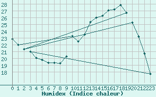 Courbe de l'humidex pour Connerr (72)