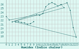 Courbe de l'humidex pour Frontenac (33)